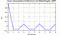 autocorrelation function for frames