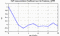 autocorrelation function for GoPs