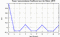 autocorrelation function for frames