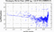 periodogram plot for single frames