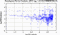 periodogram plot for single frames