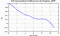 autocorrelation function for GoPs