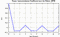 autocorrelation function for frames