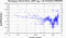 periodogram plot for single frames