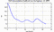 autocorrelation function for GoPs