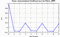 autocorrelation function for frames