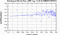 periodogram plot for 1 GoP