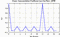 autocorrelation function for frames