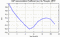 autocorrelation function for GoPs