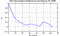 autocorrelation function for GoPs
