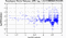 periodogram plot for single frames