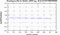 periodogram plot for 4 GoPs