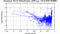 periodogram plot for single frames