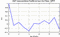 autocorrelation function for GoPs