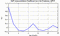 autocorrelation function for GoPs