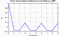 autocorrelation function for frames