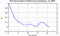 autocorrelation function for GoPs