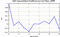 autocorrelation function for GoPs