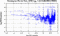 periodogram plot for single frames