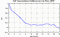 autocorrelation function for GoPs