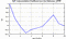 autocorrelation function for GoPs