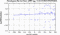 periodogram plot for 1 GoP