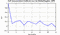 autocorrelation function for GoPs