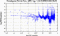 periodogram plot for single frames