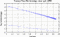 variance time plot