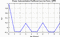 autocorrelation function for frames