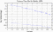 variance time plot