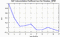 autocorrelation function for GoPs