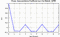 autocorrelation function for frames