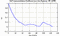 autocorrelation function for GoPs