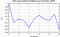 autocorrelation function for GoPs