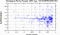 periodogram plot for single frames