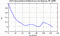 autocorrelation function for GoPs
