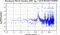 periodogram plot for single frames