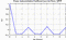 autocorrelation function for frames