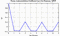 autocorrelation function for frames