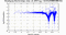 periodogram plot for single frames