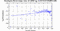 periodogram plot for 2 GoPs