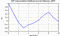 autocorrelation function for GoPs