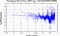 periodogram plot for single frames