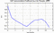 autocorrelation function for GoPs