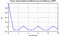 autocorrelation function for frames