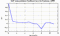 autocorrelation function for GoPs
