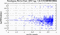 periodogram plot for single frames