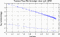 variance time plot