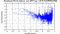 periodogram plot for single frames